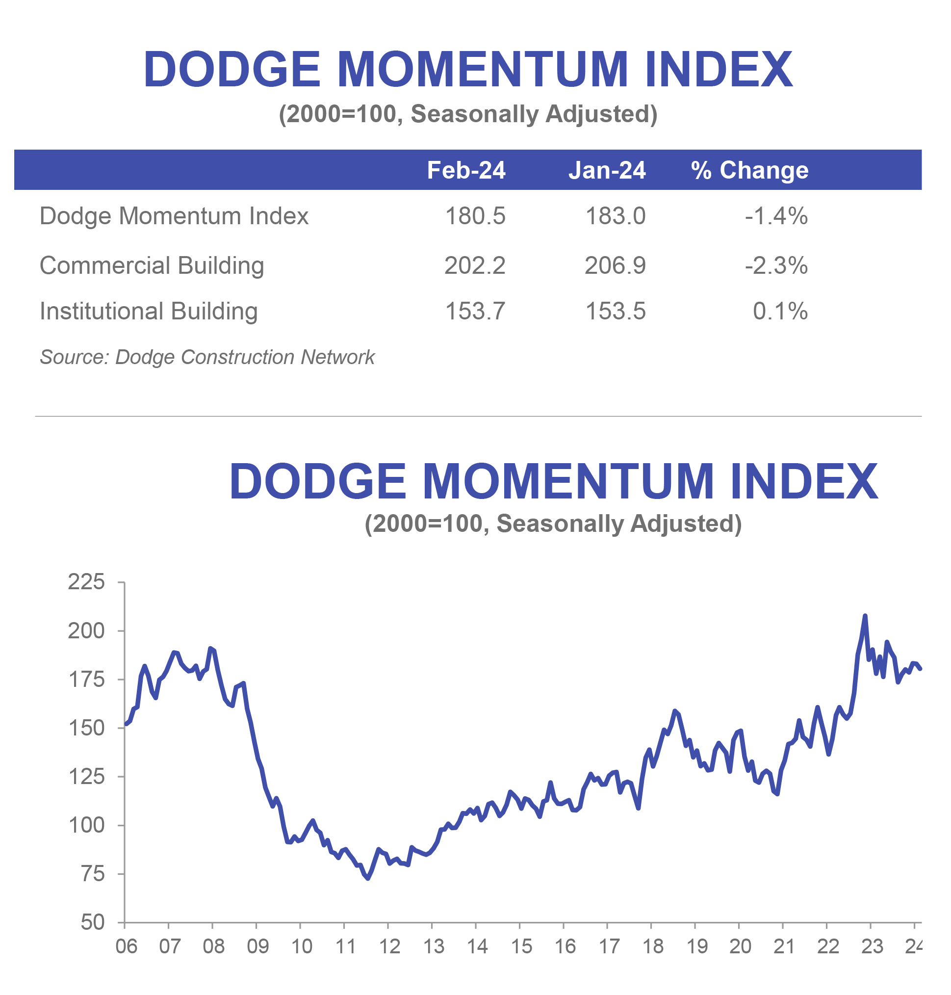 DodgeMomentum Index Press Release February 2024 Data 